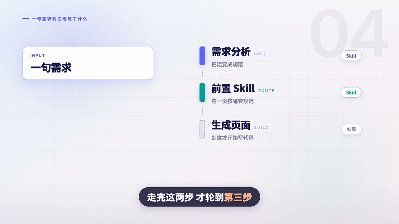 先聊清楚再 to spec 出规范